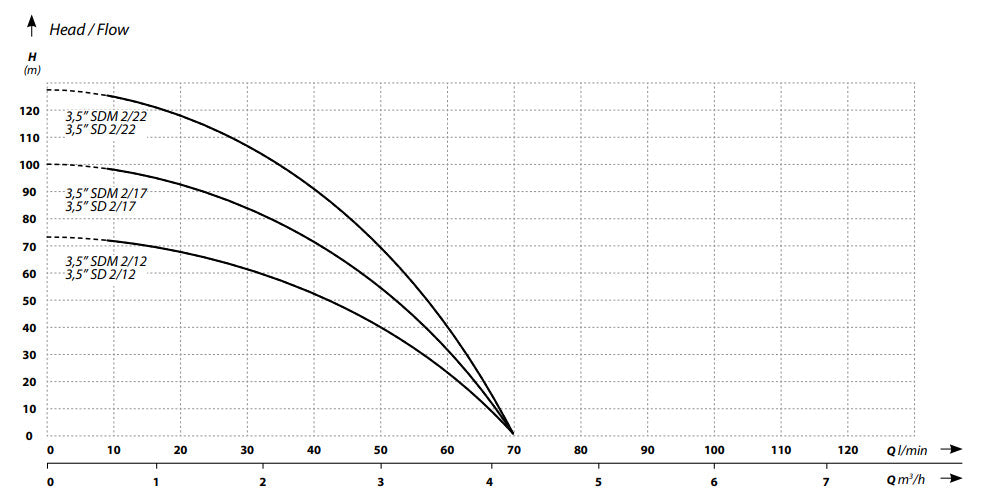 IBO 3,5 SD 2/12 400V pump & cable 20m