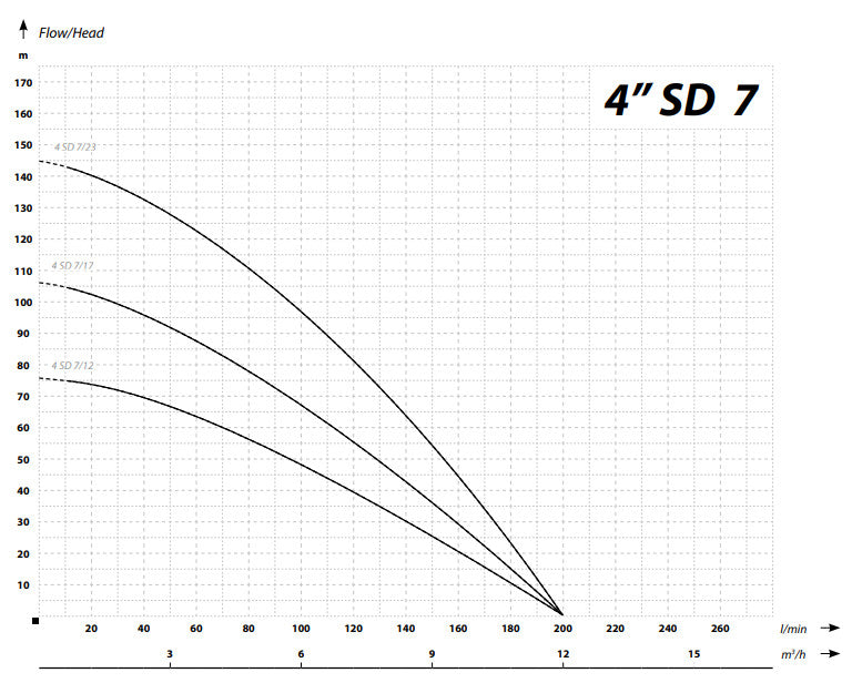 IBO 4 SD 7/23 pump