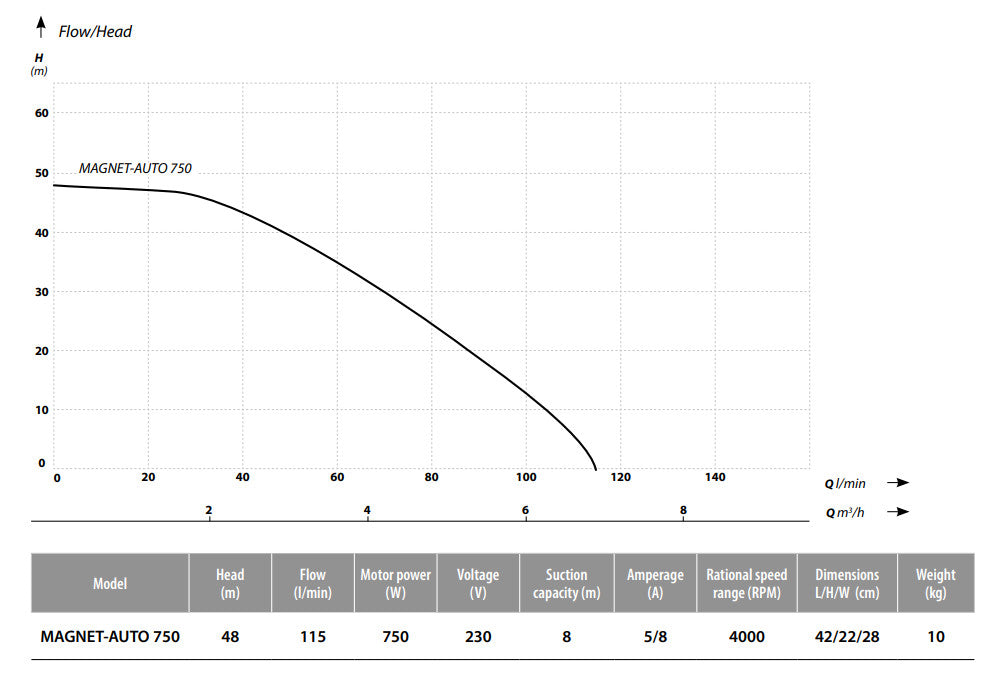 IBO MAGNET-AUTO 750 pump with inverter