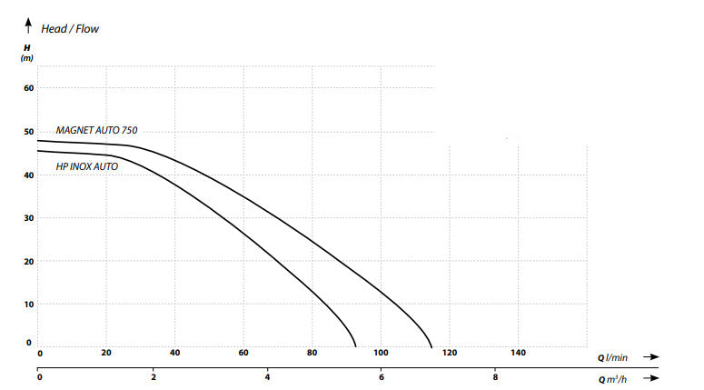 IBO HP INOX AUTO pump with inverter