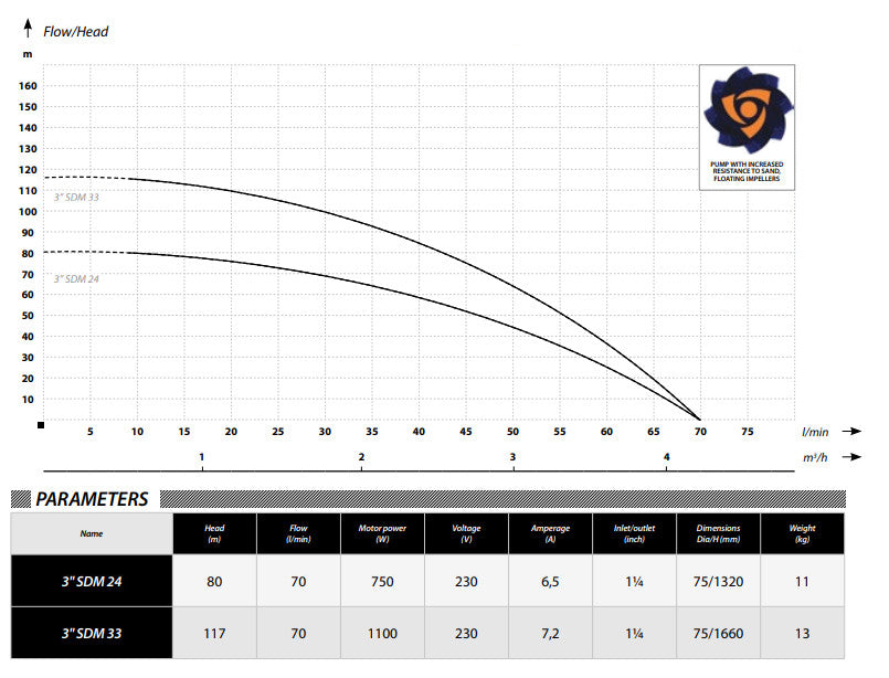 IBO 3 SDM 24 pump with 20m cable