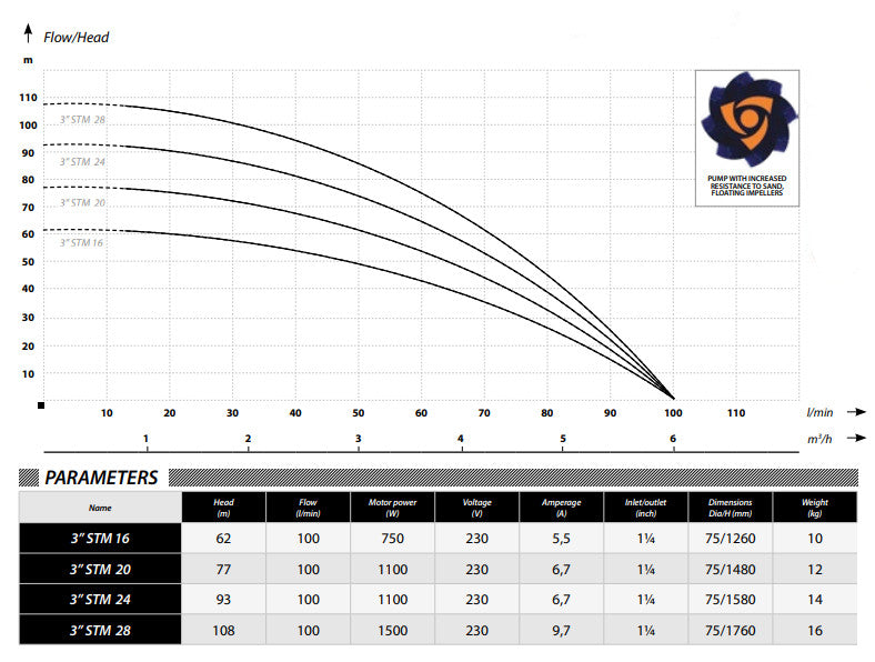 IBO 3 STM 20 pump & cable 20m