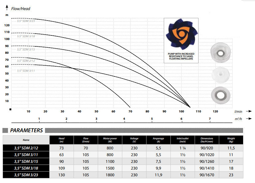 IBO 3,5 SDM 3/15 pump & cable 20m