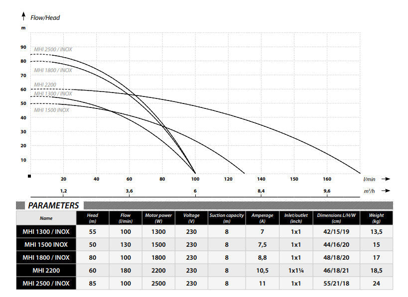 IBO MH 1300 INOX 230v pump