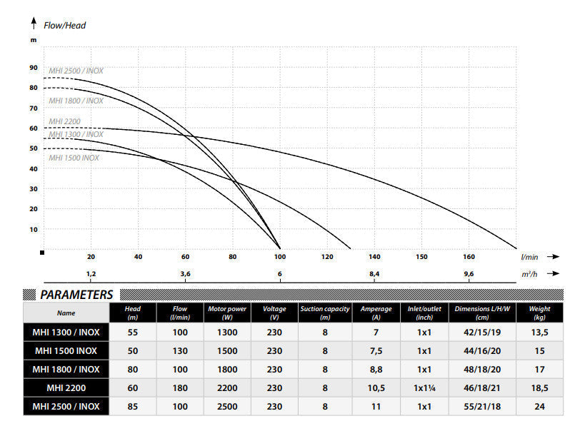 IBO MH 1300 230v pump