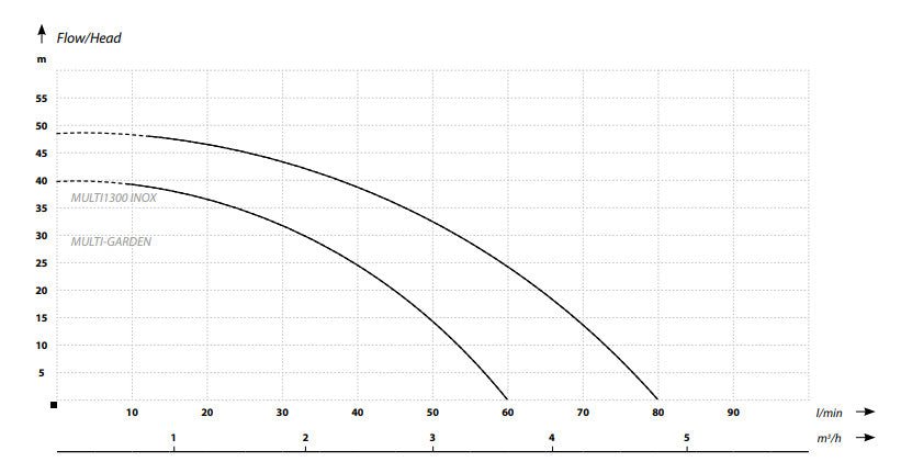 IBO Multi 1300 INOX pump
