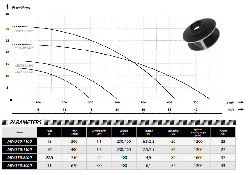 IBO MWQ 1100 pump 400v